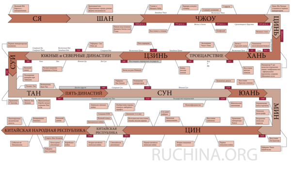 История Китая на временной шкале Хронологический график истории Китая